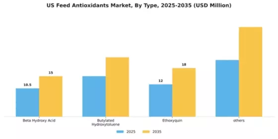 US Feed Antioxidants Market Segment Image 1