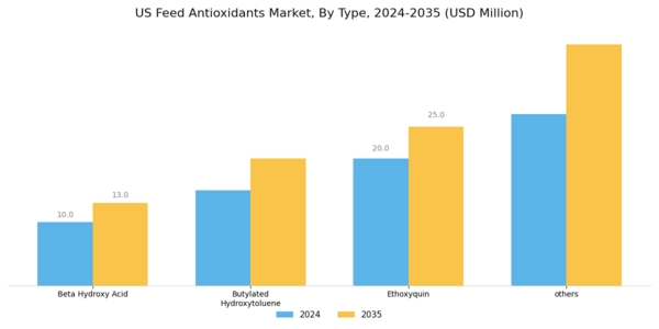 US Feed Antioxidants Market Segment Image 0