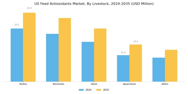 US Feed Antioxidants Market Segment Image 1