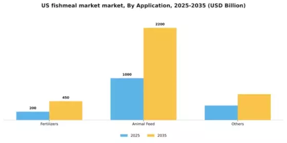 US Fishmeal Market Segment Image 0