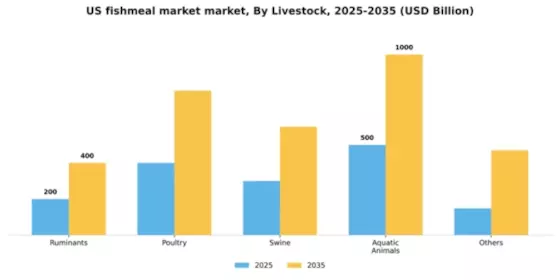US Fishmeal Market Segment Image 1