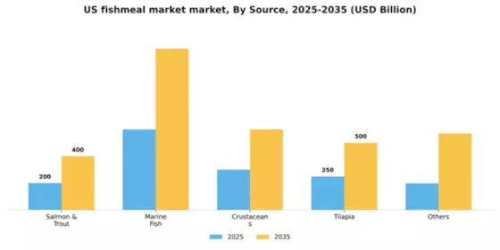 US Fishmeal Market Segment Image 2