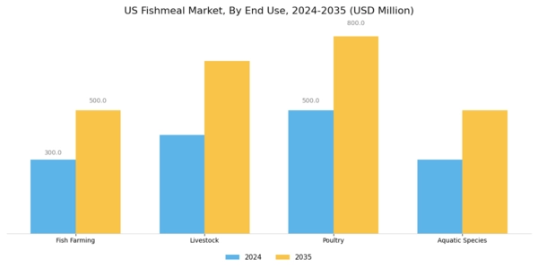 US Fishmeal Market Segment Image 1