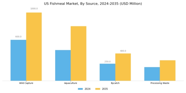 US Fishmeal Market Segment Image 3
