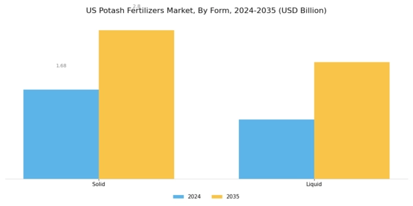 US Potash Fertilizers Market Segment Image 1