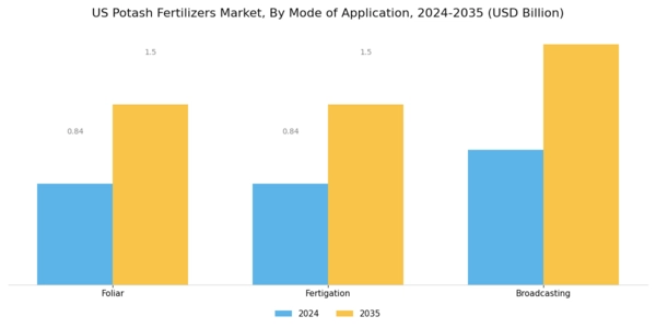 US Potash Fertilizers Market Segment Image 2