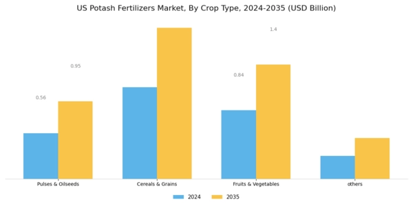 US Potash Fertilizers Market Segment Image 3