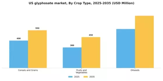 US Glyphosate Market Segment Image 1