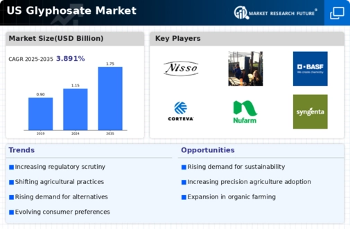 US Glyphosate Market Infographic