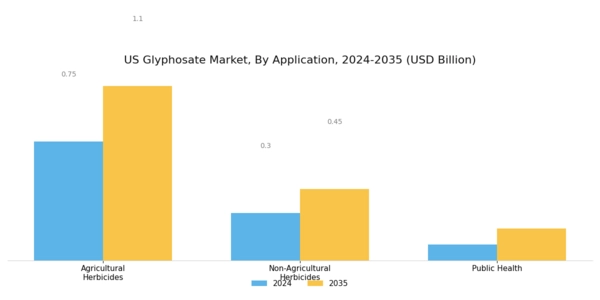US Glyphosate Market Segment Image 0
