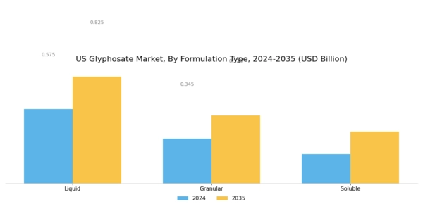 US Glyphosate Market Segment Image 1