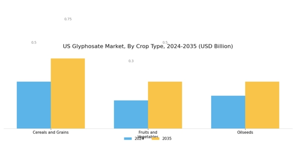 US Glyphosate Market Segment Image 2