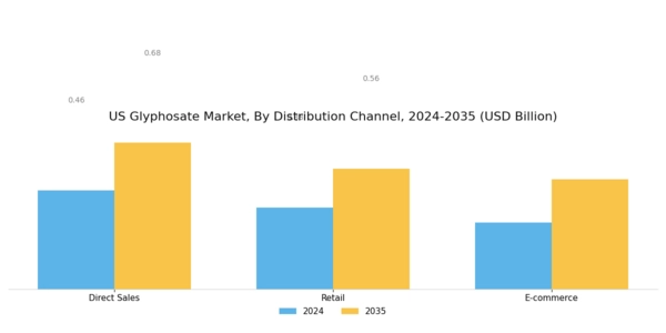 US Glyphosate Market Segment Image 3
