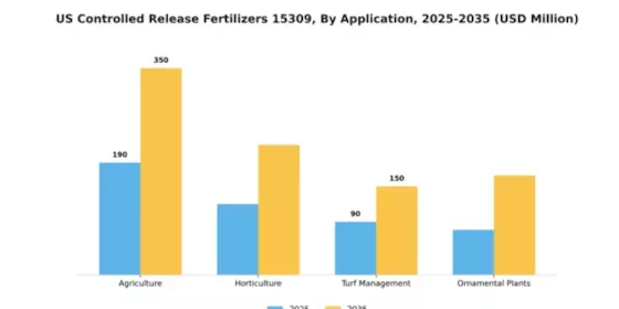 US Controlled Release Fertilizers Segment Image 0