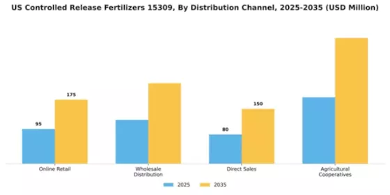 US Controlled Release Fertilizers Segment Image 1