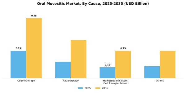 Oral Mucositis Market Segment Image 0