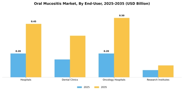 Oral Mucositis Market Segment Image 1