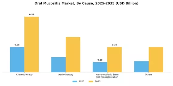 Oral Mucositis Market Segment Image 0