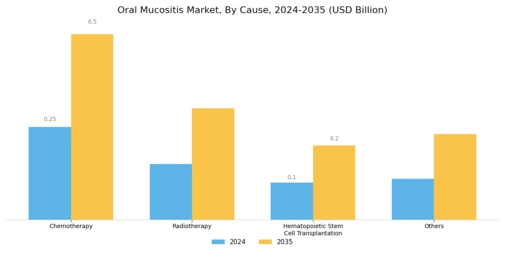 Oral Mucositis Market Segment Image 0