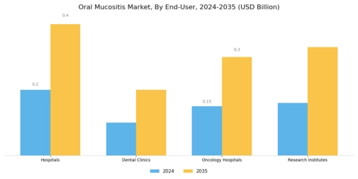 Oral Mucositis Market Segment Image 1
