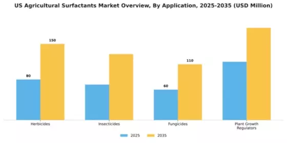 US Agricultural Surfactants Market Segment Image 0