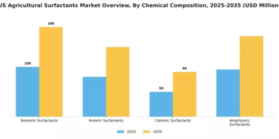 US Agricultural Surfactants Market Segment Image 1
