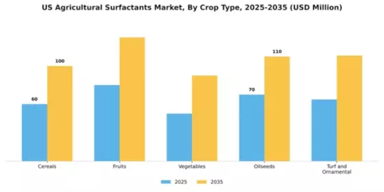 US Agricultural Surfactants Market Segment Image 2