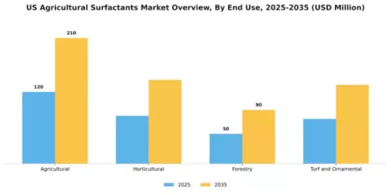 US Agricultural Surfactants Market Segment Image 2