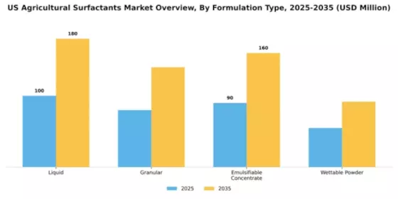 US Agricultural Surfactants Market Segment Image 3