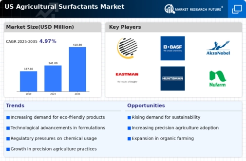 US Agricultural Surfactants Market Infographic