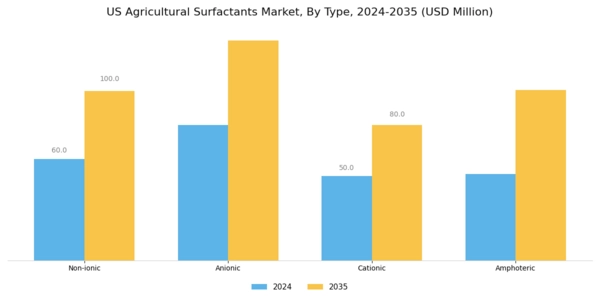 US Agricultural Surfactants Market Segment Image 0