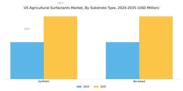 US Agricultural Surfactants Market Segment Image 1