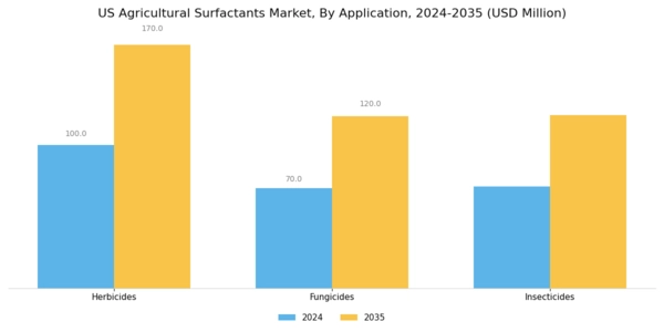 US Agricultural Surfactants Market Segment Image 2