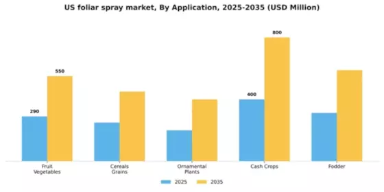 US Foliar Spray Market Segment Image 0