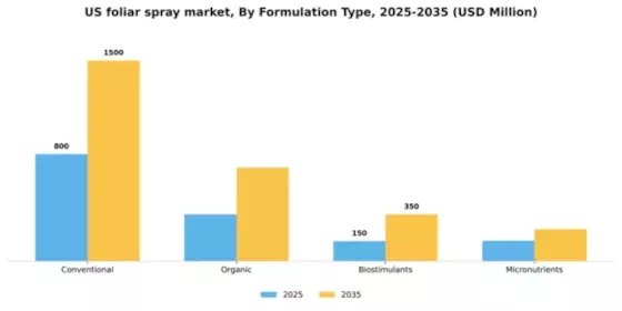 US Foliar Spray Market Segment Image 2