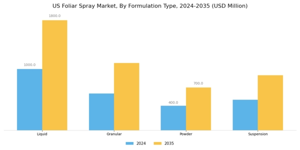 US Foliar Spray Market Segment Image 1