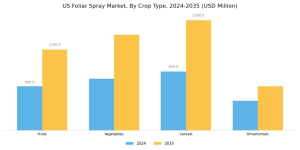 US Foliar Spray Market Segment Image 2