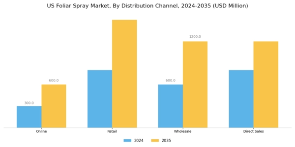 US Foliar Spray Market Segment Image 3