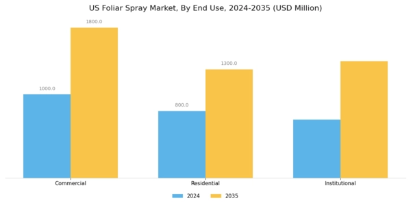 US Foliar Spray Market Segment Image 4