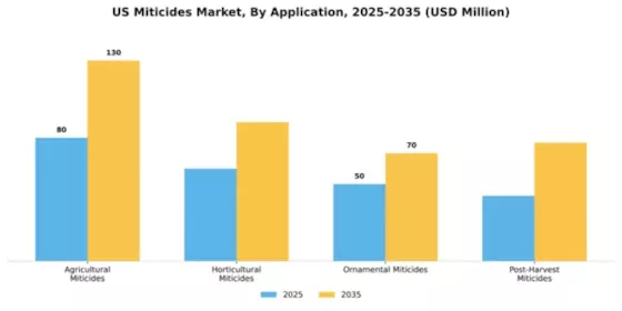 US Miticides Market Segment Image 0
