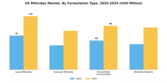 US Miticides Market Segment Image 1