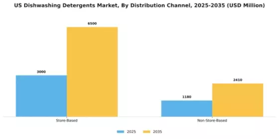 US Dishwashing Detergents Market Segment Image 0