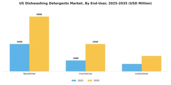 US Dishwashing Detergents Market Segment Image 1