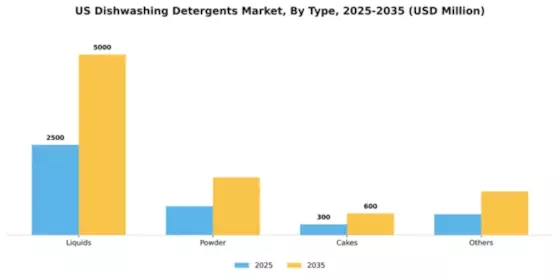 US Dishwashing Detergents Market Segment Image 2