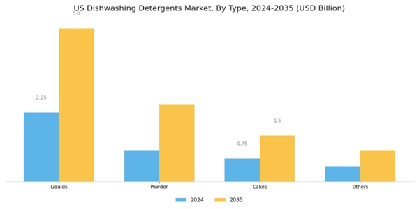 US Dishwashing Detergents Market Segment Image 0