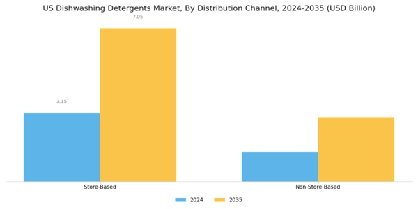 US Dishwashing Detergents Market Segment Image 1