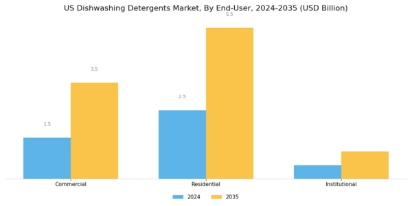US Dishwashing Detergents Market Segment Image 2