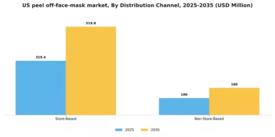 US Peel Off Face Mask Market Segment Image 1