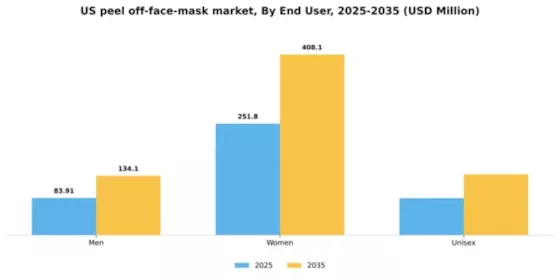 US Peel Off Face Mask Market Segment Image 2