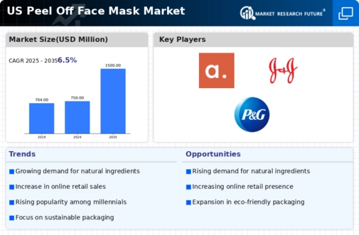 US Peel Off Face Mask Market Infographic